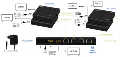 LogiLink Kit prolongateur/distributeur HDMI 4K/60 Hz via IP