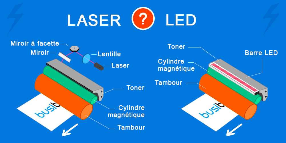 Fonctionnement de l'imprimante laser couleur multifonction et de l'imprimante led couleur multifonction