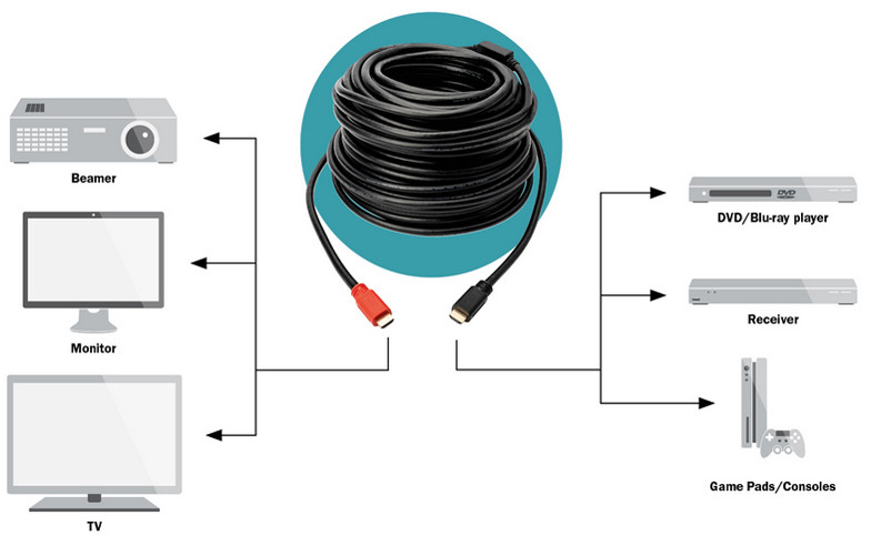 Câble de connexion haut débit DIGITUS, HDMI-A - HDMI-A, 20 m