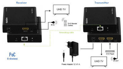 LogiLink Kit prolongateur/distributeur HDMI via IP, 70 m