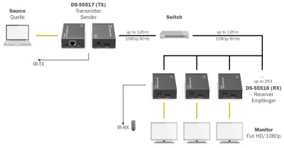DIGITUS Kit d'extension Video HDMI IP, 120 m, noir