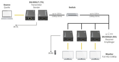 DIGITUS Récepteur extenseur HDMI IP, Full HD