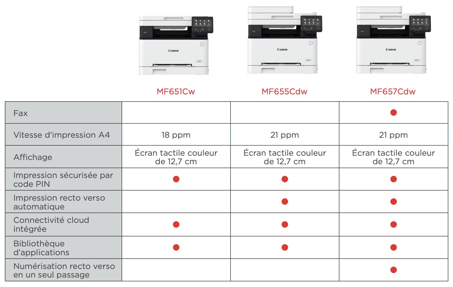 Gamme Canon i-Sensys MF650