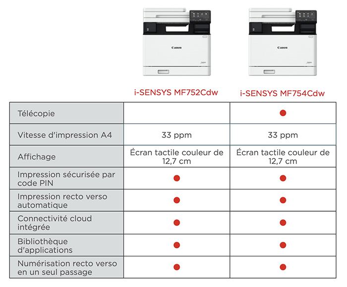 Comparatif entre MF752cdw et MF754cdw